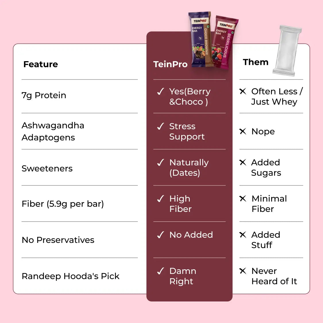 TeinPro Assorted Energy Bars – Berrilicious & Choco Brownie | 40g Each | 7g Protein | Pack of 6